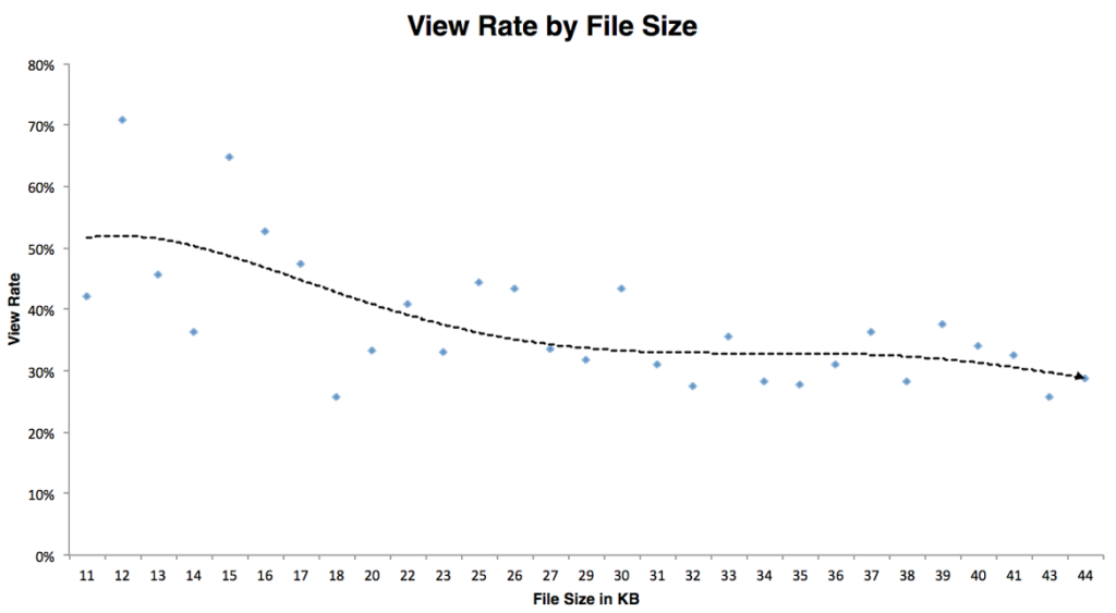low file load size correlates with better ad viewability