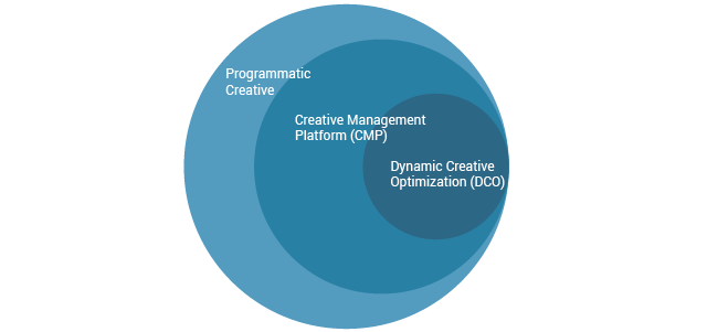 Programmatic creative vs CMP vs DCO