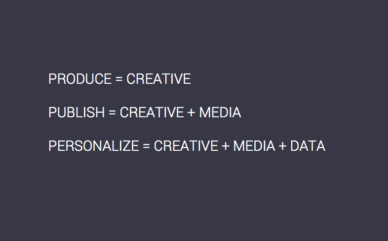 Produce = Creative, Publish = Media+Creative, Personalize = Creative+Media+Data