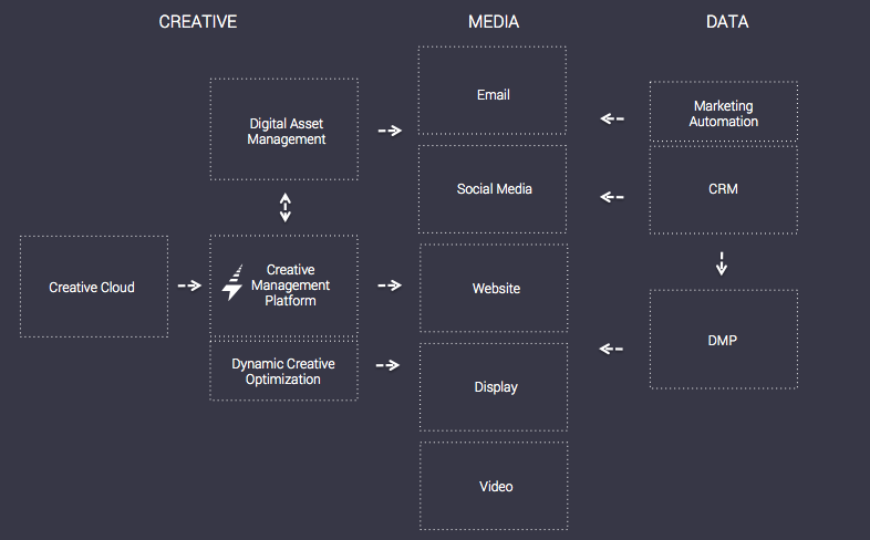 From creative cloud to dynamic creative to media and data