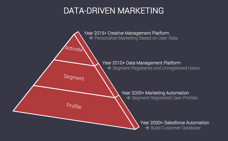 How data-driven marketing evolved from 2000-2017