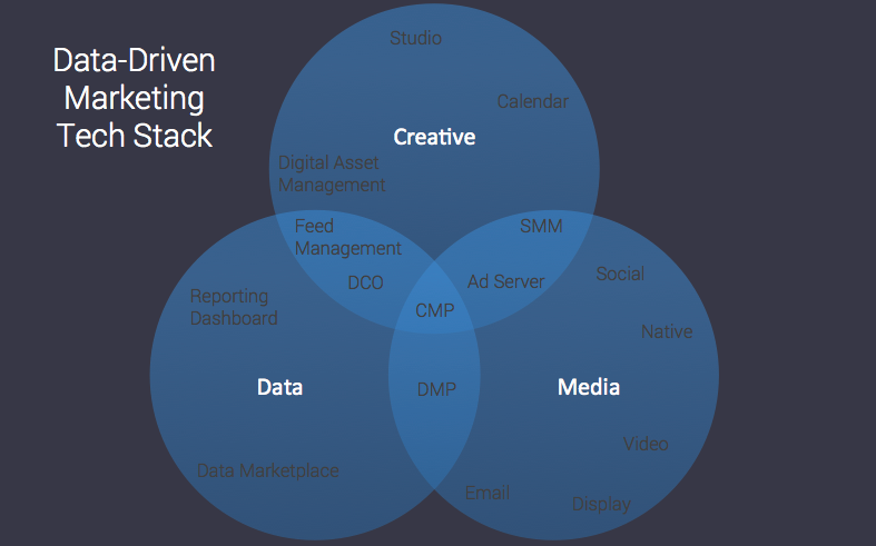 data driven marketing tech stack